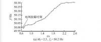 低壓微電網(wǎng)中并網(wǎng)逆變器主動(dòng)移頻式孤島檢測(cè)技術(shù)（五）