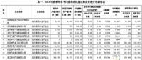 2016年中國乘用車企產(chǎn)生新能源正積分98.95萬分，燃料消耗量負(fù)積分142.99萬分
