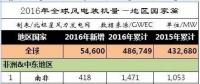 2016年全球43個(gè)國(guó)家風(fēng)電發(fā)展哪家強(qiáng)？