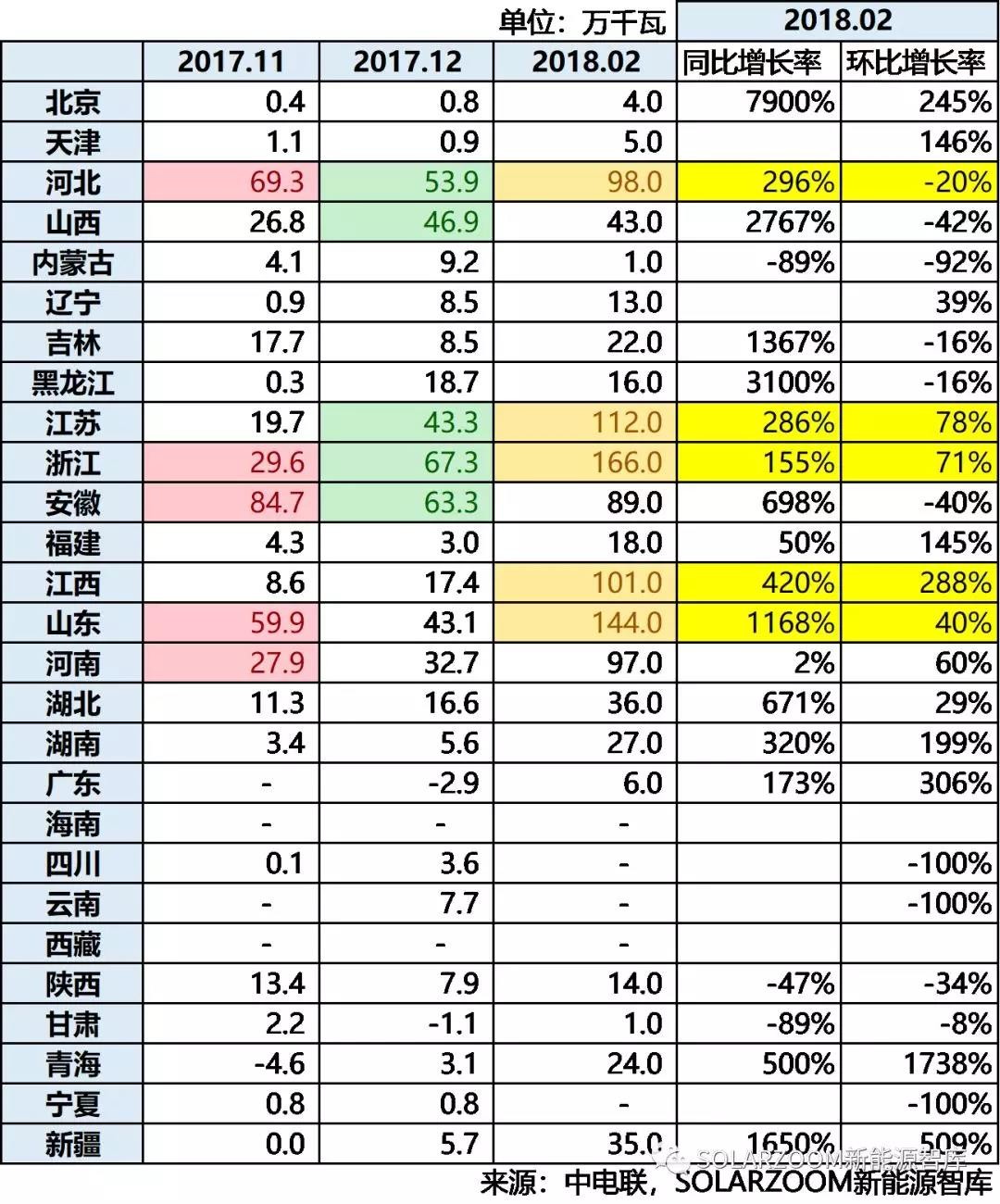 10.87GW！光伏裝機(jī)哪省強(qiáng)？（內(nèi)含各省份詳細(xì)裝機(jī)數(shù)據(jù)分析）