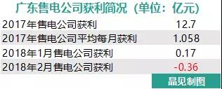 我們調(diào)查了50家售電公司，試圖理解售電公司巨虧的原因