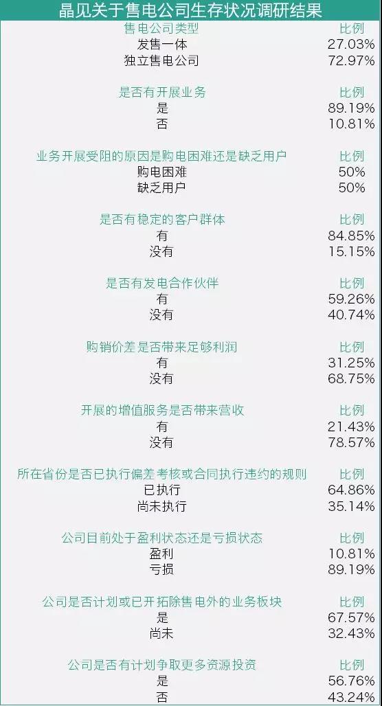 我們調(diào)查了50家售電公司，試圖理解售電公司巨虧的原因