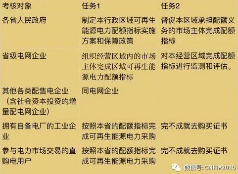 可再生能源電力配額新政看懂沒？