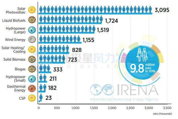 中國引領(lǐng)全球可再生能源就業(yè) 2016年創(chuàng)造風電崗位50.9萬個