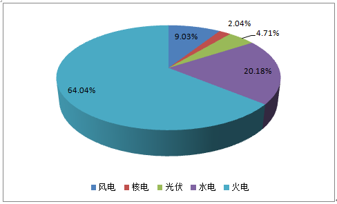 2017年中國(guó)電力過剩對(duì)風(fēng)電利用水平影響分析