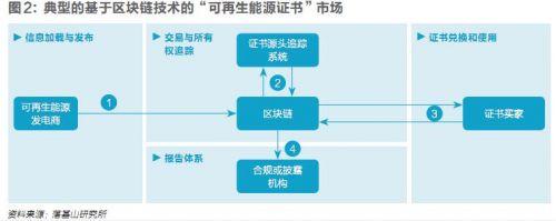 五年內(nèi)顛覆性應(yīng)用可期，區(qū)塊鏈技術(shù)將變革全球電力行業(yè)