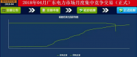 43.95厘/千瓦時 廣東4月集中競價結果出爐：價差趨穩(wěn) 成交量收窄