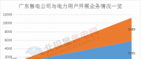 震驚 | 廣東售電公司2月份凈虧3600萬元 虧損企業(yè)增至55家 售電市場還能玩嗎？