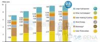中國引領(lǐng)全球可再生能源就業(yè) 2016年創(chuàng)造風(fēng)電崗位50.9萬個