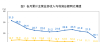 搶先看！五大發(fā)電等1-2月利潤統(tǒng)計(jì)分析（附解讀）：電力、熱力生產(chǎn)和供應(yīng)業(yè)利潤同比增長35.2%