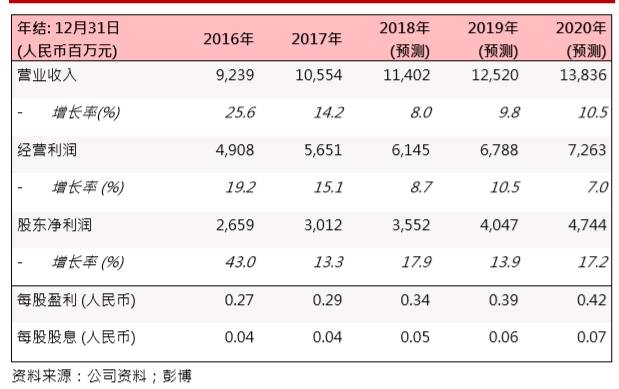 華能新能源(00958.HK)：風(fēng)電利用小時上升，業(yè)務(wù)穩(wěn)步發(fā)展