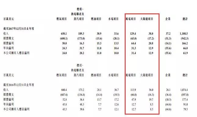 剝離資產(chǎn)注入風(fēng)電，中廣核新能源離100%清潔還有