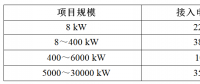 【講堂】安裝分布式光伏電網的文件、技術要求概要