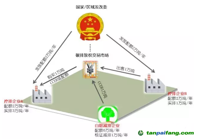 易碳家：國(guó)家碳市場(chǎng)主管部門(mén)下一步將要做什么？