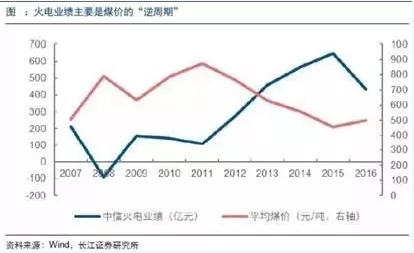 兩個“十年最低”！這些火電企業(yè)的反轉(zhuǎn)潛力最被看好！