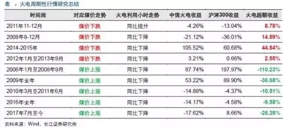 兩個“十年最低”！這些火電企業(yè)的反轉(zhuǎn)潛力最被看好！