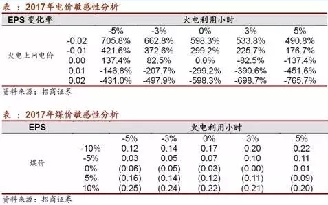 兩個“十年最低”！這些火電企業(yè)的反轉(zhuǎn)潛力最被看好！
