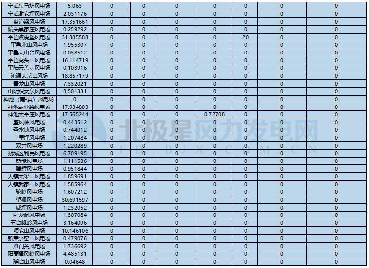 78家風(fēng)電場凈收入全部虧損！山西能監(jiān)辦公布2017年12月風(fēng)電考核結(jié)果