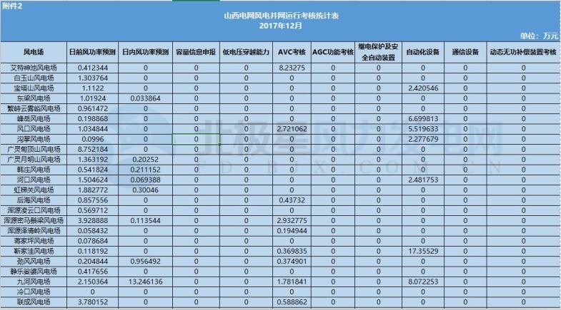 78家風(fēng)電場凈收入全部虧損！山西能監(jiān)辦公布2017年12月風(fēng)電考核結(jié)果