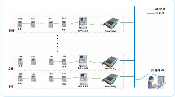 遠程智能抄表系統(tǒng)中SmartDAQ通訊管理機的應用