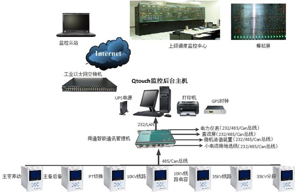 繼電保護監(jiān)控后臺系統(tǒng)拓撲結構