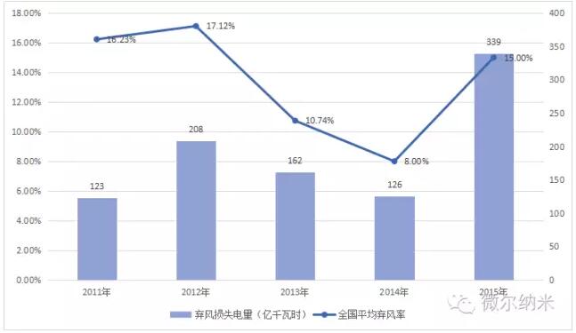 2011年-2015年中國風(fēng)電棄風(fēng)數(shù)據(jù)統(tǒng)計