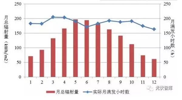 夏天光伏發(fā)電量最好？千萬(wàn)別被誤導(dǎo)！