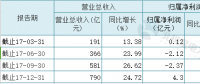 聚焦 | 火電過冬！華電國際2017凈利大降87%至4.30億 彈性空間取決于煤價變動