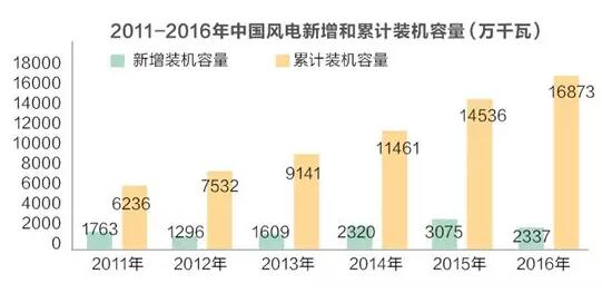十年反思錄：“風(fēng)電大基地”回頭看