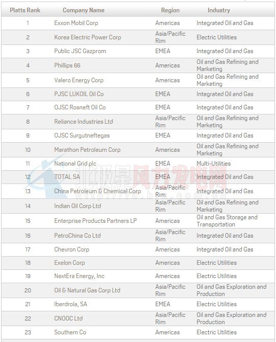 2016年普氏全球能源公司TOP250出爐：20家中國(guó)風(fēng)電業(yè)務(wù)企業(yè)上榜（附全榜單）