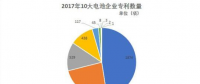 動(dòng)力電池專利現(xiàn)雙子星座 比亞迪沃特瑪為何數(shù)一數(shù)二？