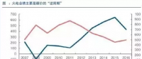 兩個(gè)“十年最低”！這些火電企業(yè)的反轉(zhuǎn)潛力最被看好！