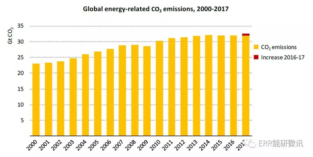 國際能源署：2017年全球能源需求增長量為去年的2倍！風電占可再生能源發(fā)電量增長的36%