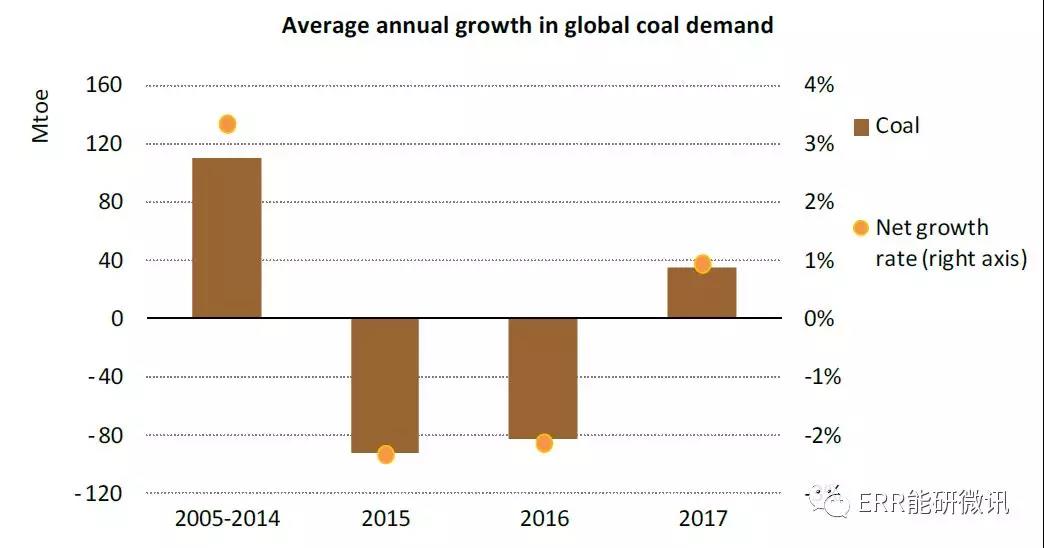 國際能源署：2017年全球能源需求增長量為去年的2倍！風電占可再生能源發(fā)電量增長的36%