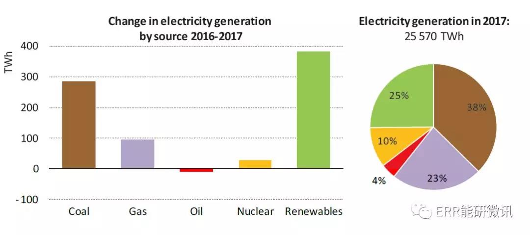 國際能源署：2017年全球能源需求增長量為去年的2倍！風電占可再生能源發(fā)電量增長的36%