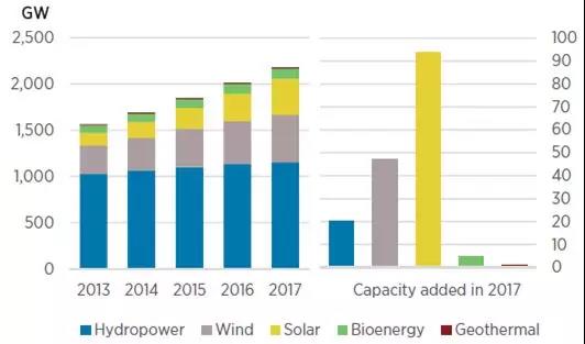 2018可再生能源裝機容量統(tǒng)計：風(fēng)電新增裝機容量47GW 同比增長10%