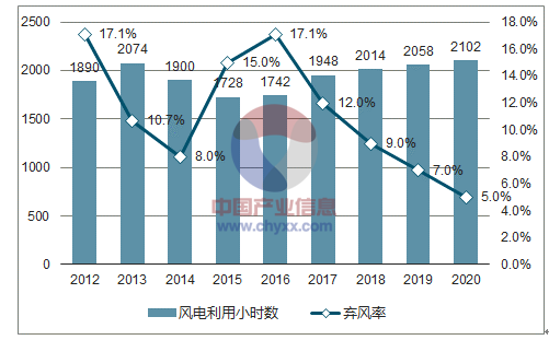 2018年中國風電行業(yè)市場現(xiàn)狀及發(fā)展前景預測