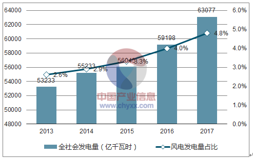 2018年中國風電行業(yè)市場現(xiàn)狀及發(fā)展前景預測