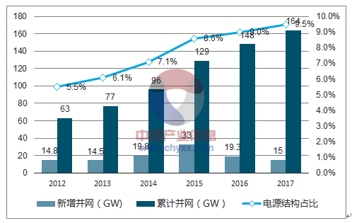 2018年中國風電行業(yè)市場現(xiàn)狀及發(fā)展前景預測