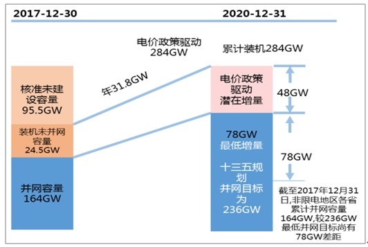 2018年中國風電行業(yè)市場現(xiàn)狀及發(fā)展前景預測