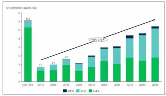 2018年中國風電行業(yè)市場現(xiàn)狀及發(fā)展前景預測