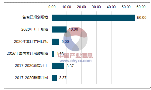 2018年中國風電行業(yè)市場現(xiàn)狀及發(fā)展前景預測