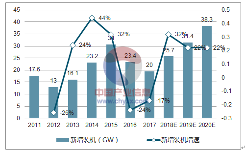 2018年中國風電行業(yè)市場現(xiàn)狀及發(fā)展前景預測