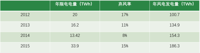 風(fēng)電現(xiàn)階段挑戰(zhàn)：棄風(fēng)限電、補貼吃緊和電價下行壓力