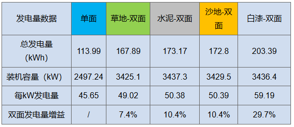 雙面“魔法”：從290W到310W，讓組件從常規(guī)搖身變高效