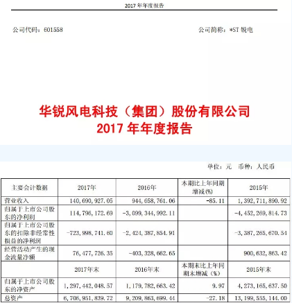 華銳風(fēng)電2017年報(bào)：實(shí)現(xiàn)扭虧為盈 凈利潤(rùn)達(dá)1.15億元