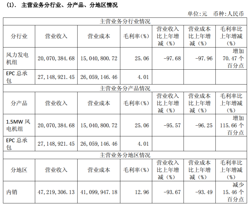 華銳風(fēng)電2017年報(bào)：實(shí)現(xiàn)扭虧為盈 凈利潤(rùn)達(dá)1.15億元
