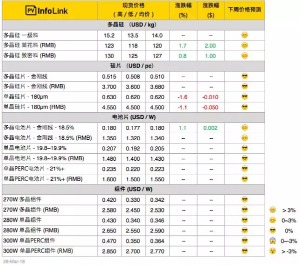 硅料漲價迎接630，單晶硅片再降5分錢！