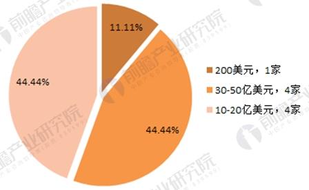 2017年164家獨(dú)角獸所在行業(yè)分析 新能源汽車發(fā)展前景與趨勢(shì)