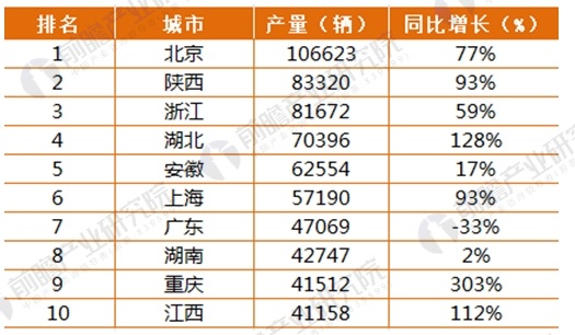 2017年164家獨(dú)角獸所在行業(yè)分析 新能源汽車發(fā)展前景與趨勢(shì)